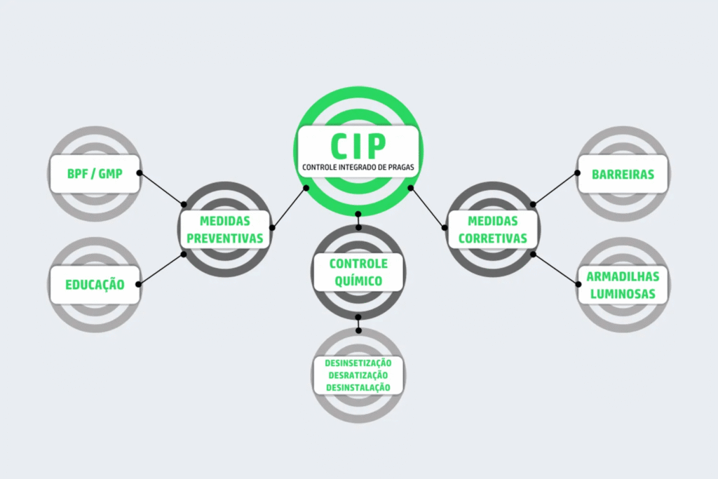 Diagrama com medidas preventivas e corretivas para controle integrado de pragas